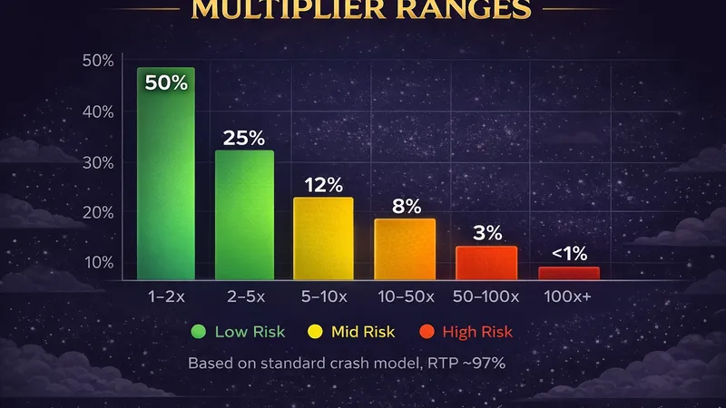 Red Baron multiplier distribution chart